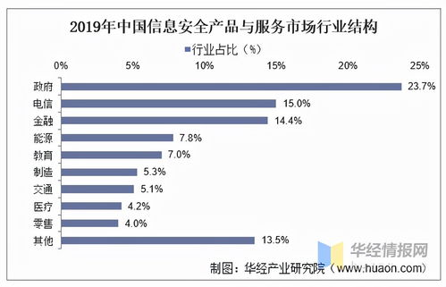 信息安全產品與服務 我國市場方興未艾，需求結構亟待優化