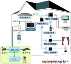 家用設備的互聯 高清電視與智能家居領銜，11大重磅產品亮相CES智能網絡設備