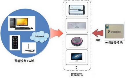 智能家電無線控制主流技術盤點 交互式智能控制與Wi-Fi模塊的中電網實踐